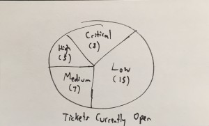 Tickets By Severity KPI