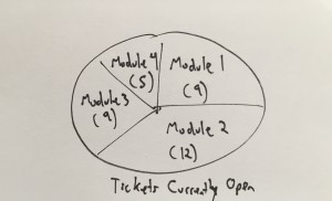 Tickets by PM Category KPI