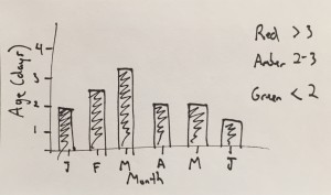 Age of Resolved Tickets KPI