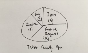 Tickets by Root Cause KPI